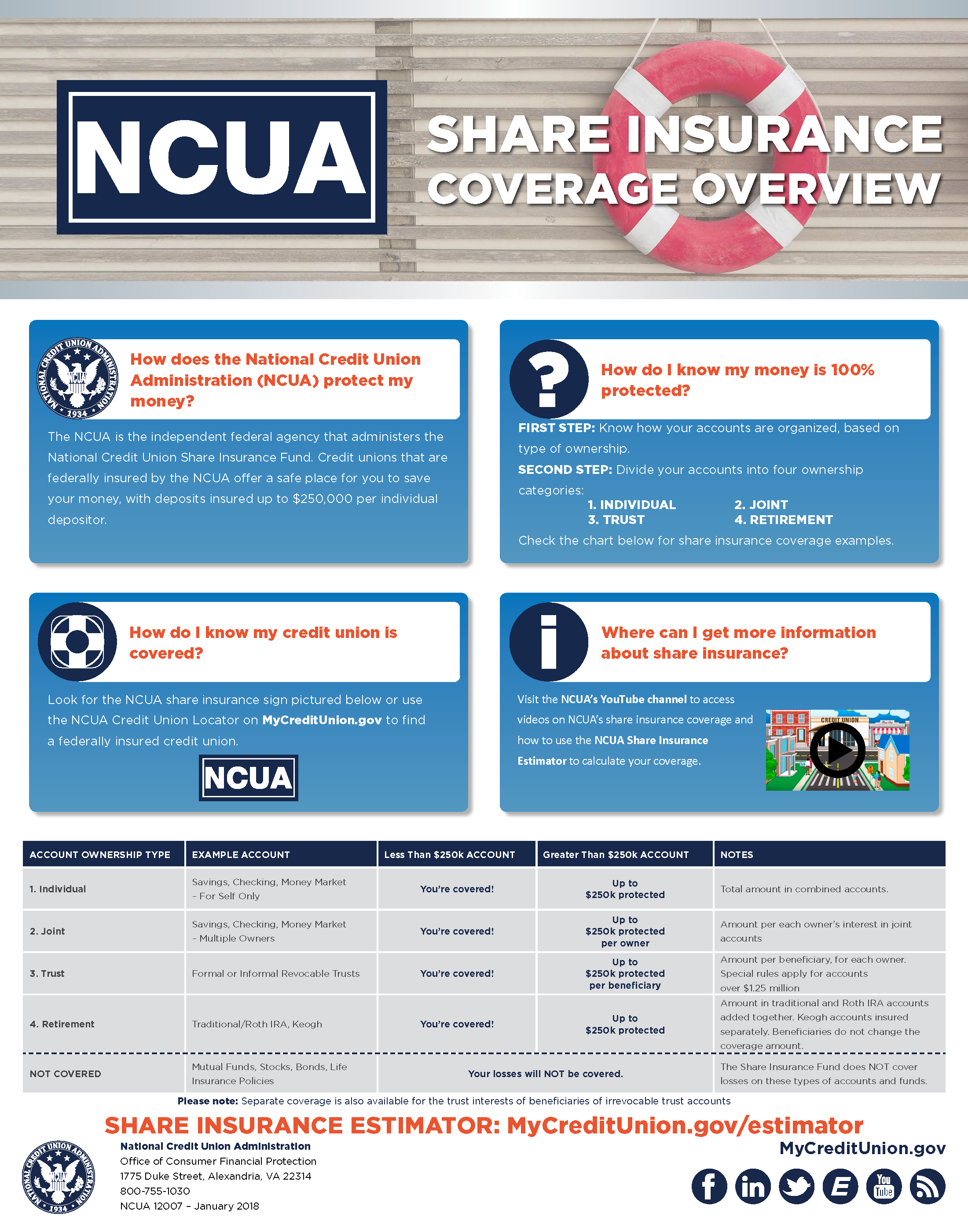 NCUA Share Insurance Coverage Overview infographic